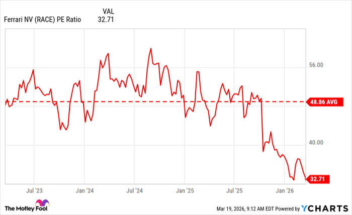 RACE PE Ratio Chart