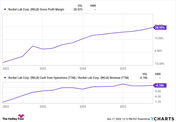 RKLB Gross Profit Margin Chart