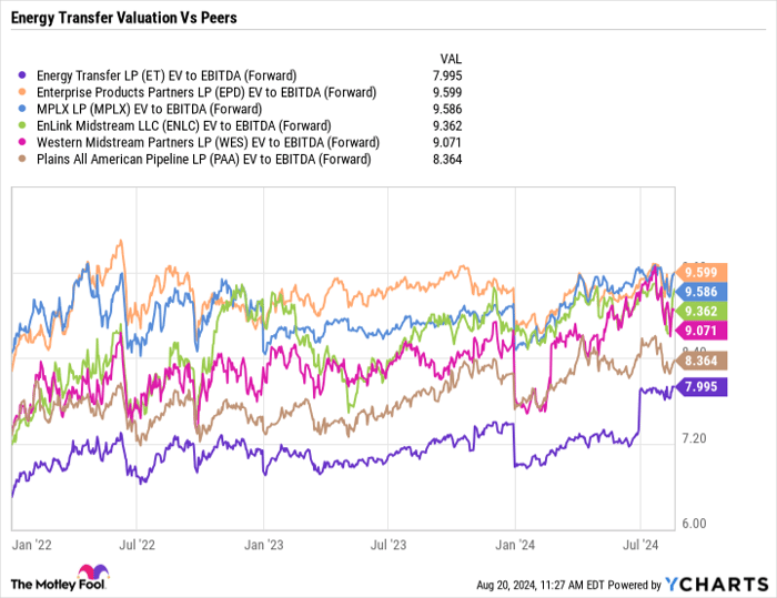 ET EV to EBITDA (Forward) Chart