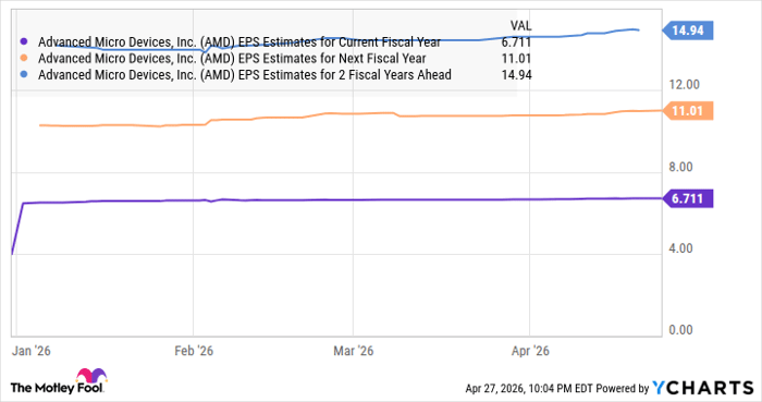 AMD EPS Estimates for Current Fiscal Year Chart