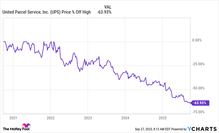 UPS Chart