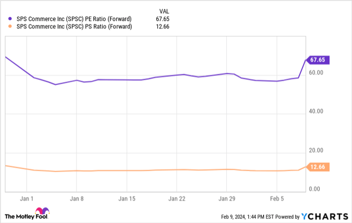 SPSC PE Ratio (Forward) Chart
