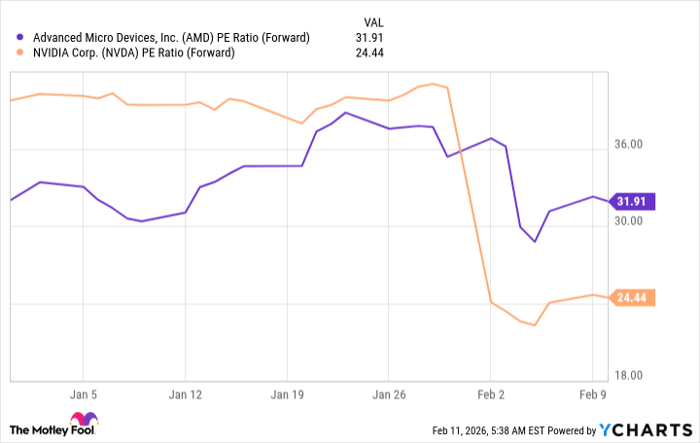 AMD PE Ratio (Forward) Chart