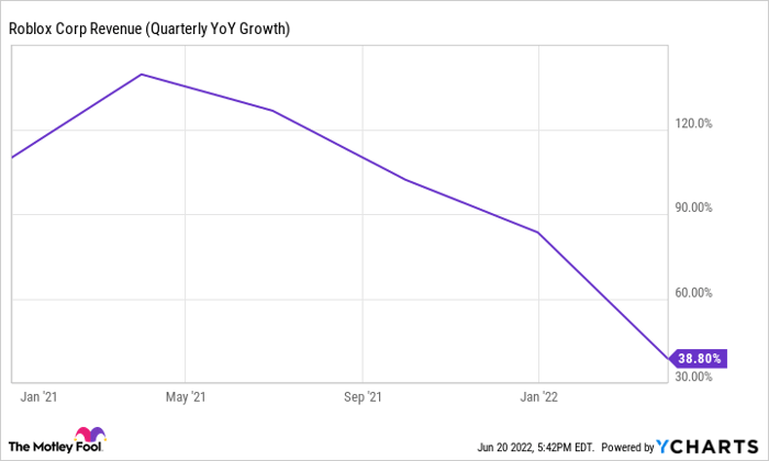 RBLX Revenue (Quarterly YoY Growth) Chart