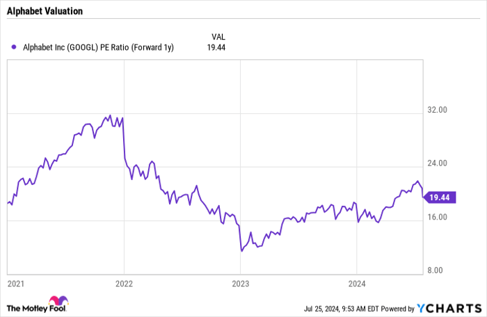 GOOGL PE Ratio (Forward 1y) Chart