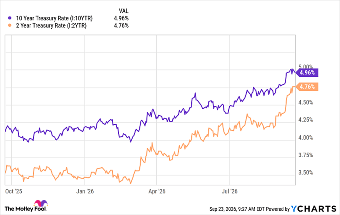 10 Year Treasury Rate Chart