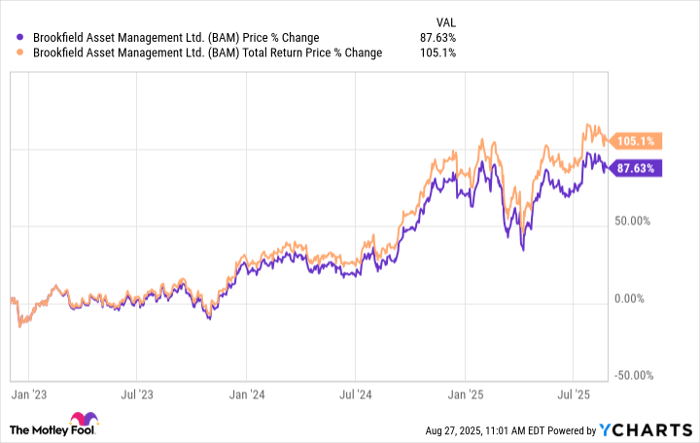 BAM Chart