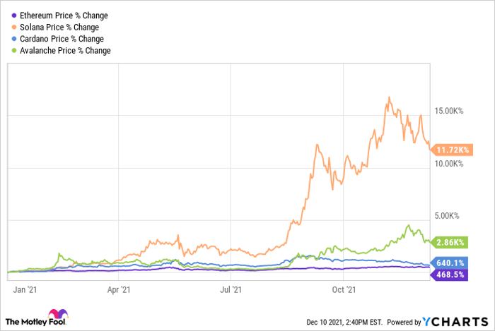 Ethereum Price Chart