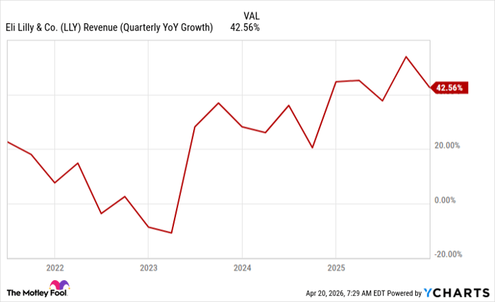 LLY Revenue (Quarterly YoY Growth) Chart