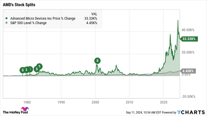 AMD Chart