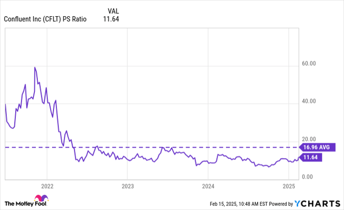 CFLT PS Ratio Chart