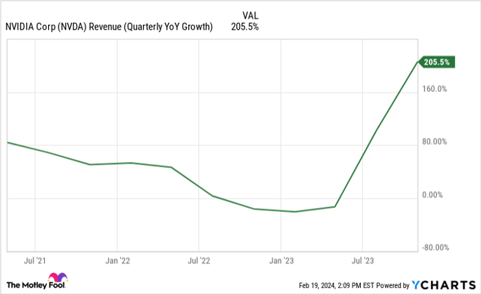 NVDA Revenue (Quarterly YoY Growth) Chart