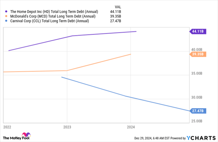 HD Total Long Term Debt (Annual) Chart