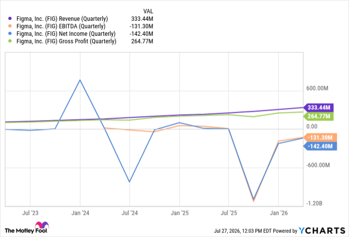 FIG Revenue (Quarterly) Chart