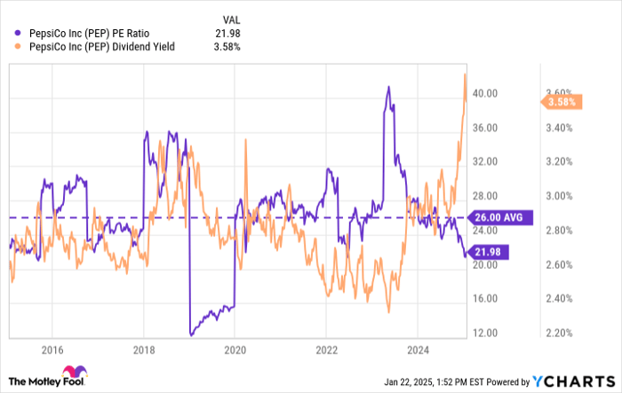 PEP PE Ratio Chart