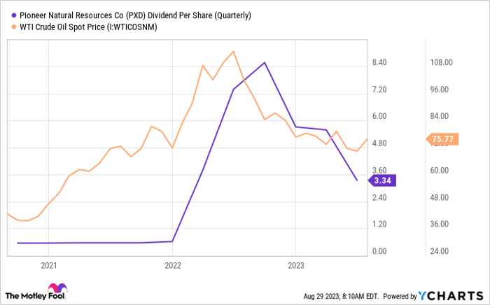 PXD Dividend Per Share (Quarterly) Chart
