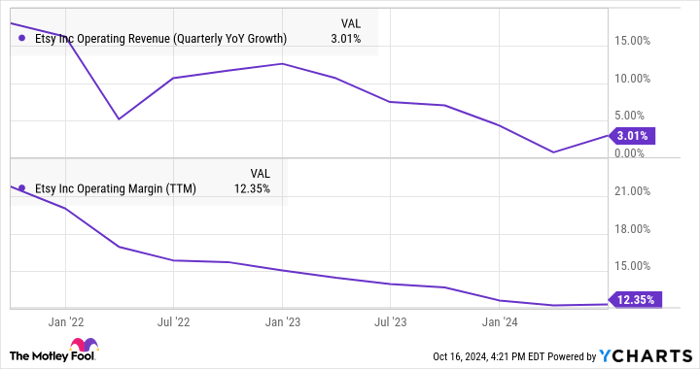 ETSY Operating Revenue (Quarterly YoY Growth) Chart