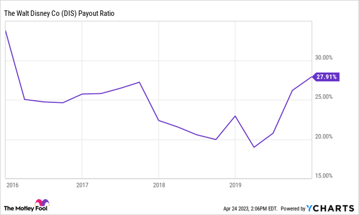 Should i cheap buy disney stock