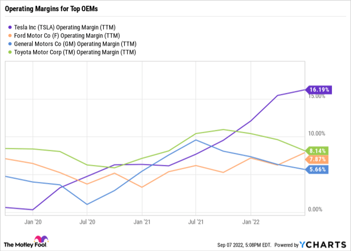 TSLA Operating Margin (TTM) Chart