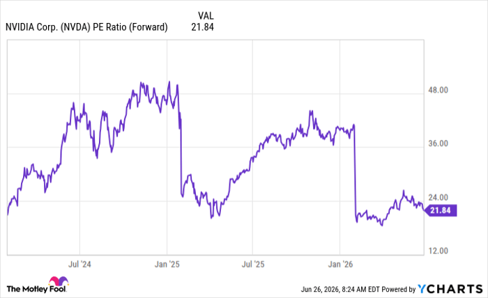 NVDA PE Ratio (Forward) Chart