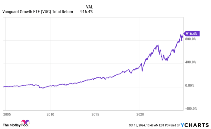 VUG Total Return Level Chart