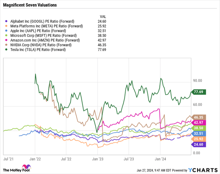 GOOGL PE Ratio (Forward) Chart