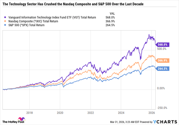 VGT Total Return Level Chart