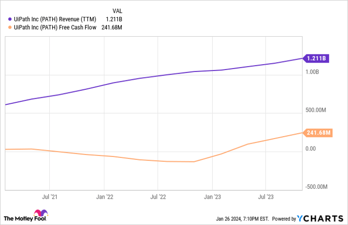 PATH Revenue (TTM) Chart