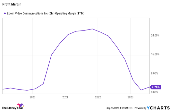 ZM Operating Margin (TTM) Chart