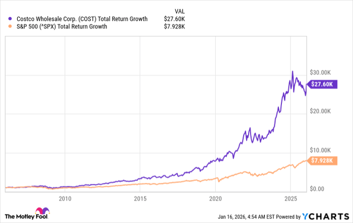 COST Total Return Level Chart