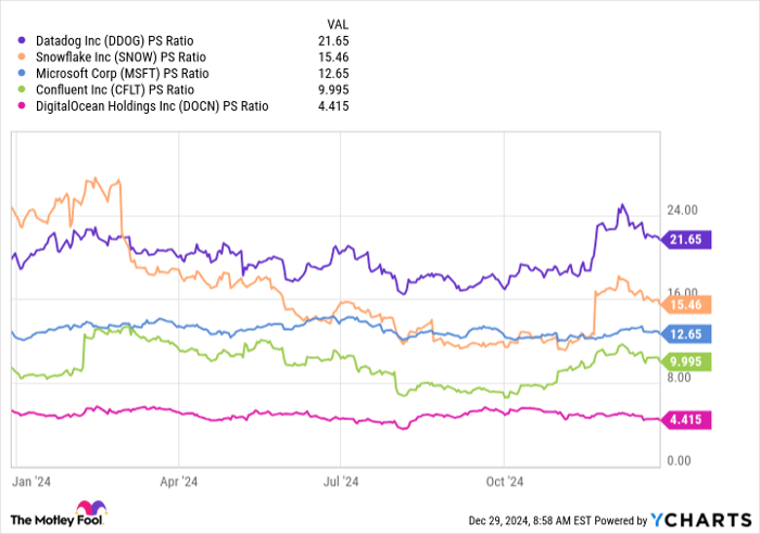 DDOG PS Ratio Chart