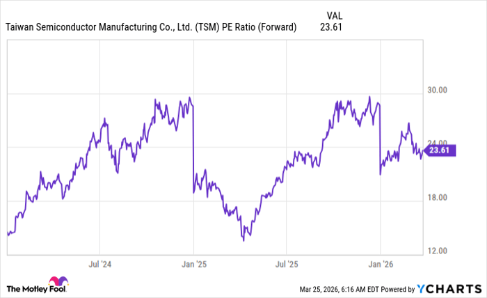 TSM PE Ratio (Forward) Chart