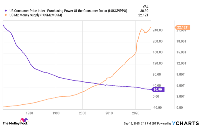 US Consumer Price Index: Purchasing Power Of the Consumer Dollar Chart