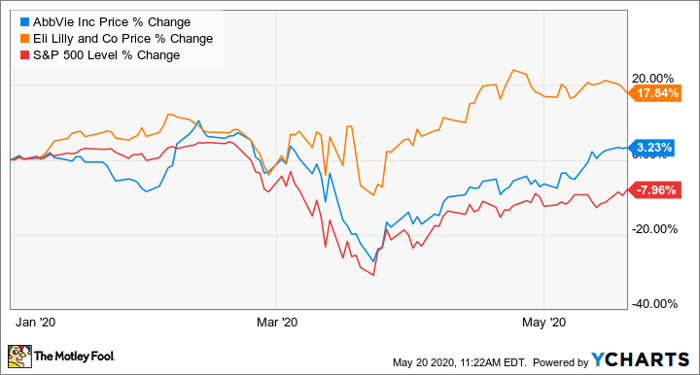 Better Buy: AbbVie vs. Eli Lilly | Nasdaq