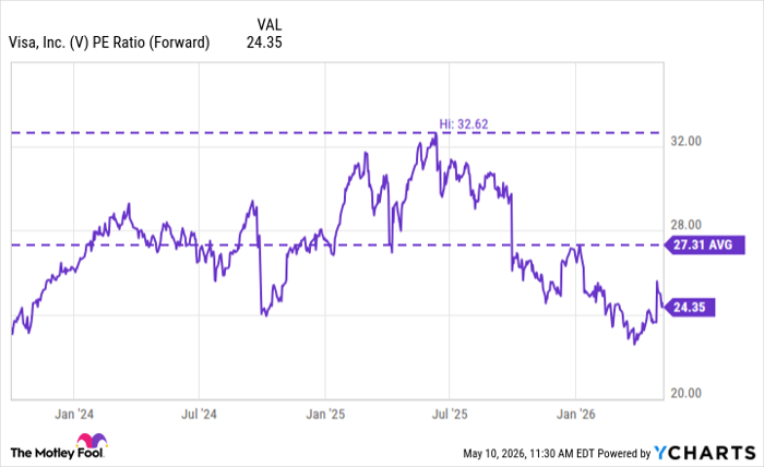 V PE Ratio (Forward) Chart