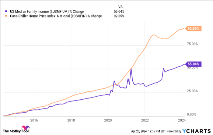 US Median Family Income Chart