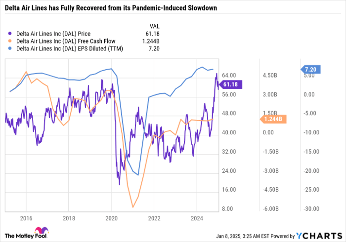 DAL Chart