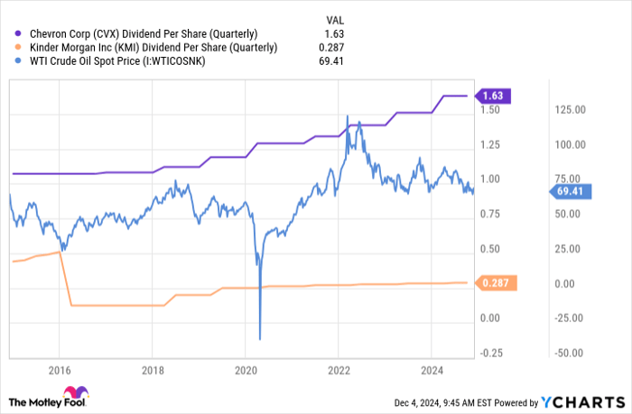 CVX Dividend Per Share (Quarterly) Chart