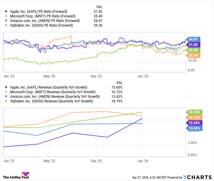 AAPL PE Ratio (Forward) Chart