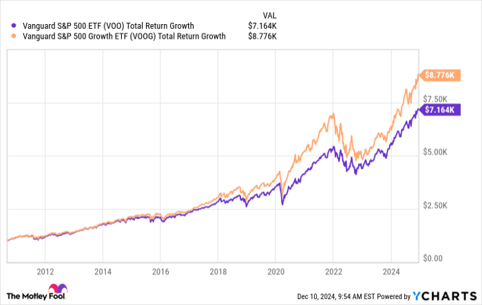 VOO Total Return Level Chart