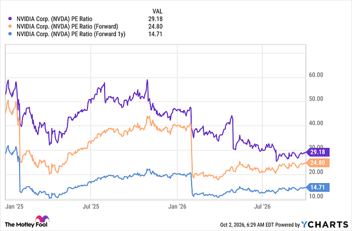 NVDA PE Ratio Chart
