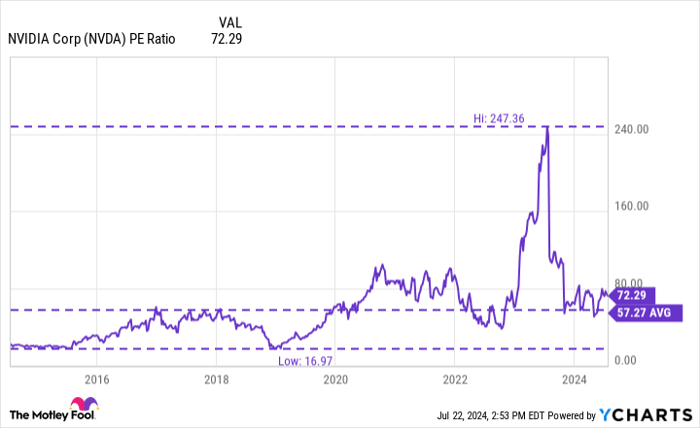 NVDA PE Ratio Chart