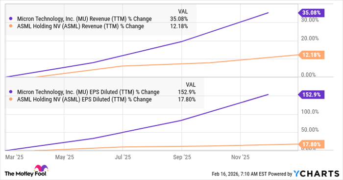MU Revenue (TTM) Chart