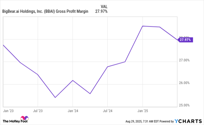 BBAI Gross Profit Margin Chart