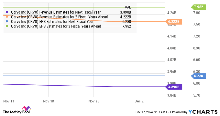 QRVO Revenue Estimates for Next Fiscal Year Chart