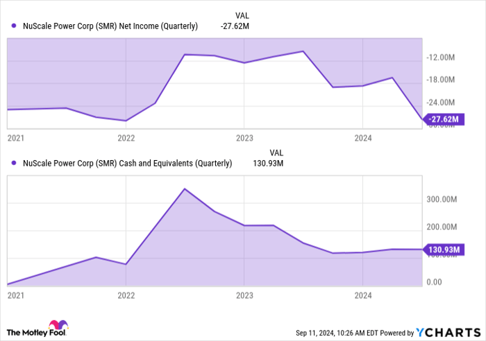 SMR Net Income (Quarterly) Chart