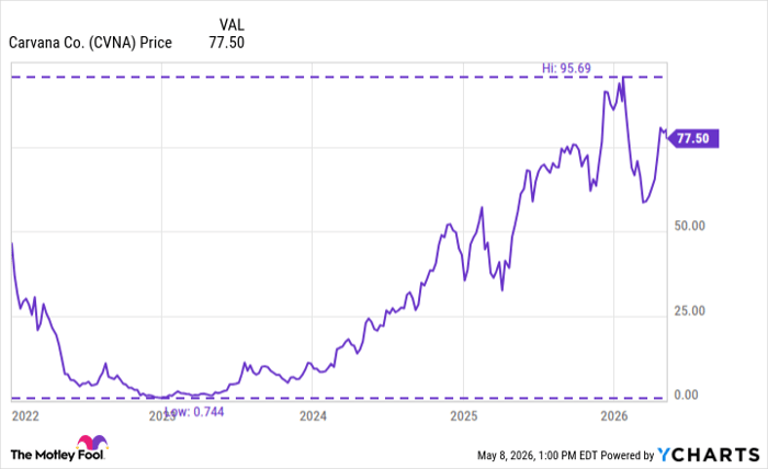 CVNA Chart