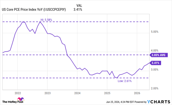 US Core PCE Price Index YoY Chart