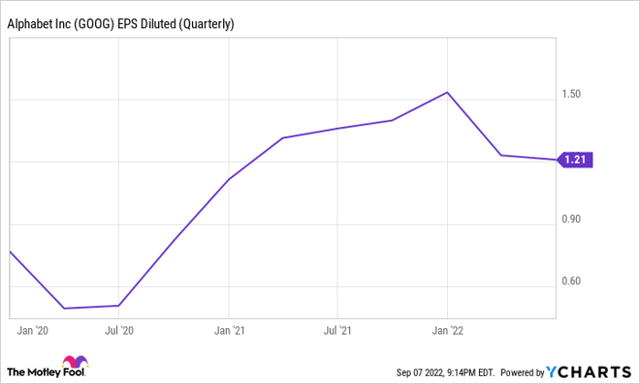 GOOG EPS Diluted (Quarterly) Chart