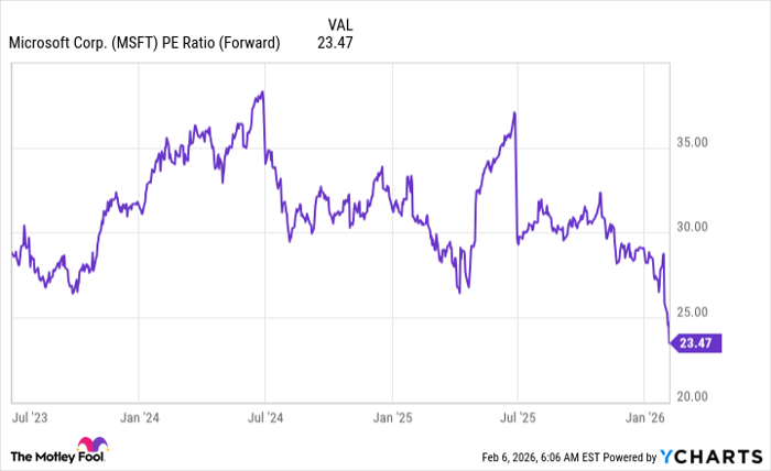 MSFT PE Ratio (Forward) Chart